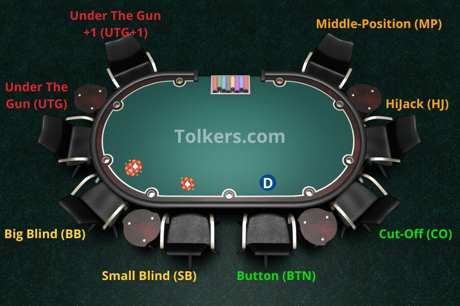 Une table de poker avec toutes les positions des joueurs indiquées (UTG, MP, HJ, CO, BTN, SB, BB)