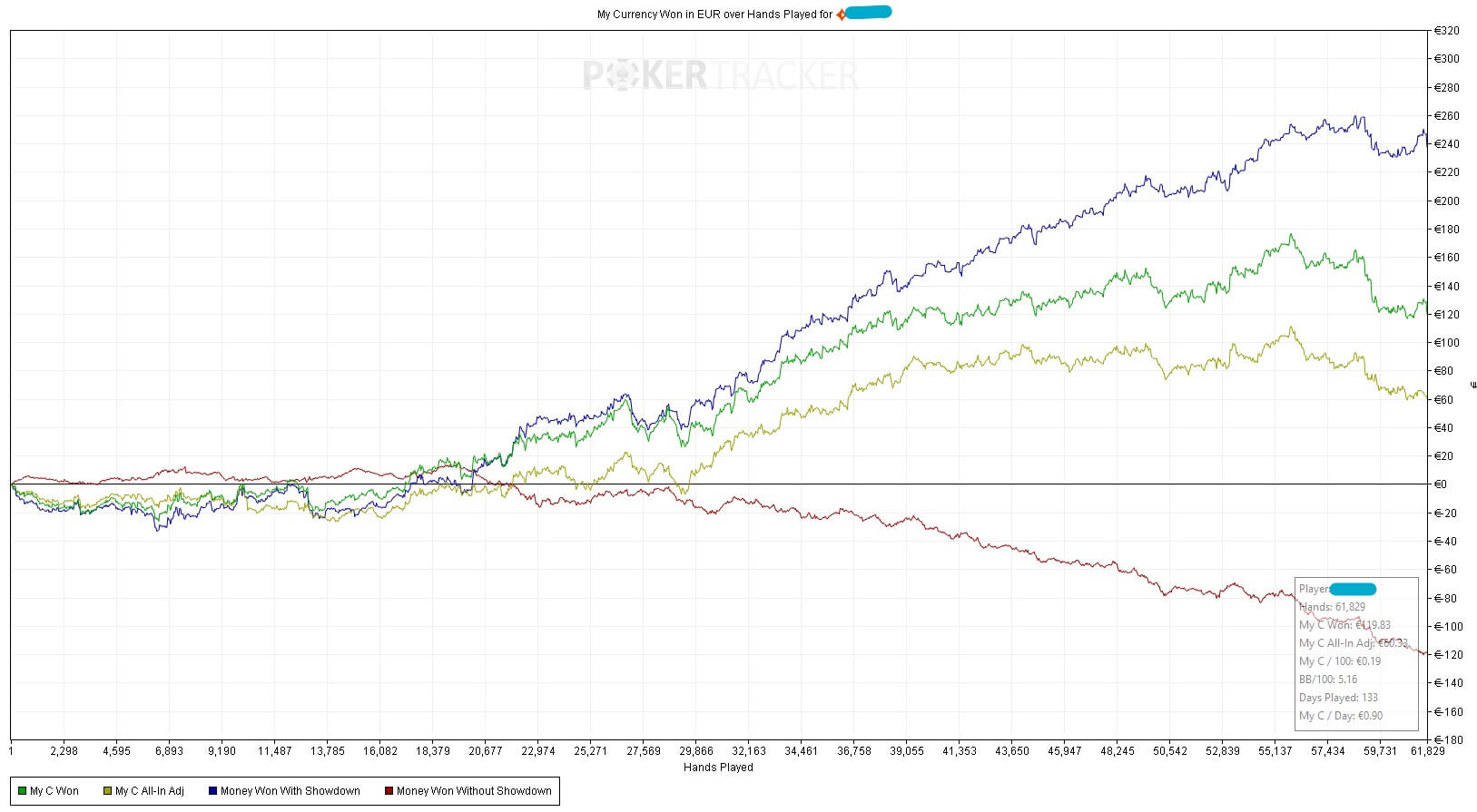 graphiques montrant les différentes courbes de gains sur Poker Tracker 4
