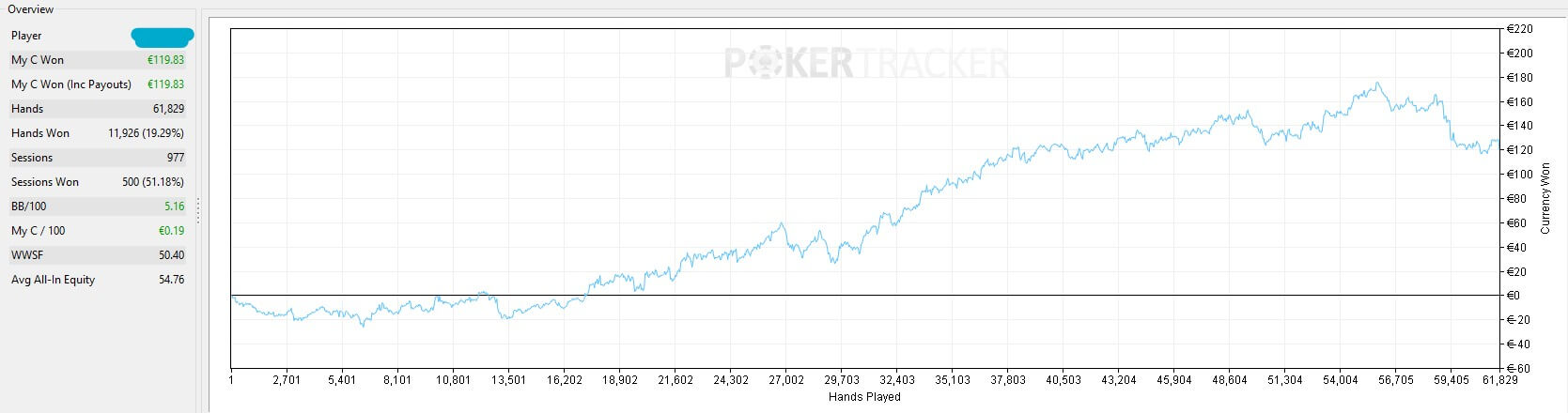 Courbe de gains poker tracker sur PMU Poker